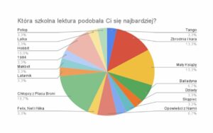 Diagram wyników wyborów lektur 